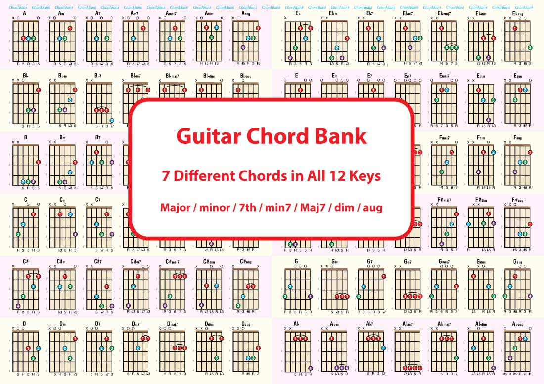 One side of the chord chart with centre text in a box saying guitar chord back and 7 different chords in all 12 keys