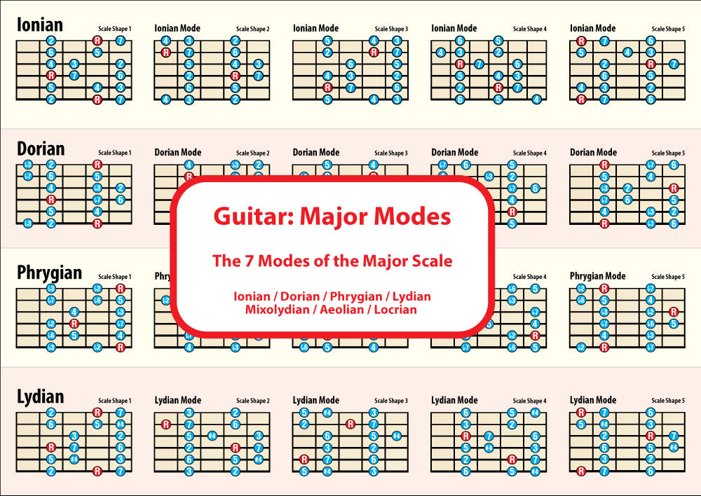Image of the 1st side of the chart showing 4 scales with 5 shapes for each scale