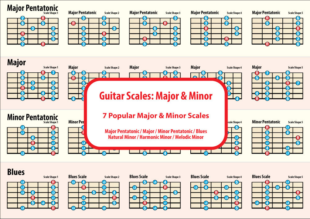 Image of the 1st side of the chart showing 4 scales with 5 shapes for each scale