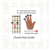 The chord chart guide, showing finger the fretting hand, with fingers numbered