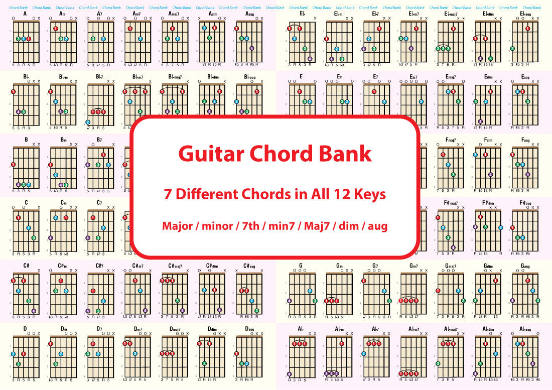 One side of the chord chart with centre text in a box saying guitar chord back and 7 different chords in all 12 keys