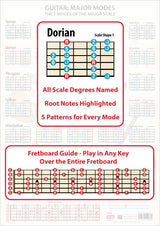 The poster faded in the background, the foreground having an enlarged scale shape showing all the scale degrees and the Root notes in a different colour, plus an enlarged Fretboard Guide