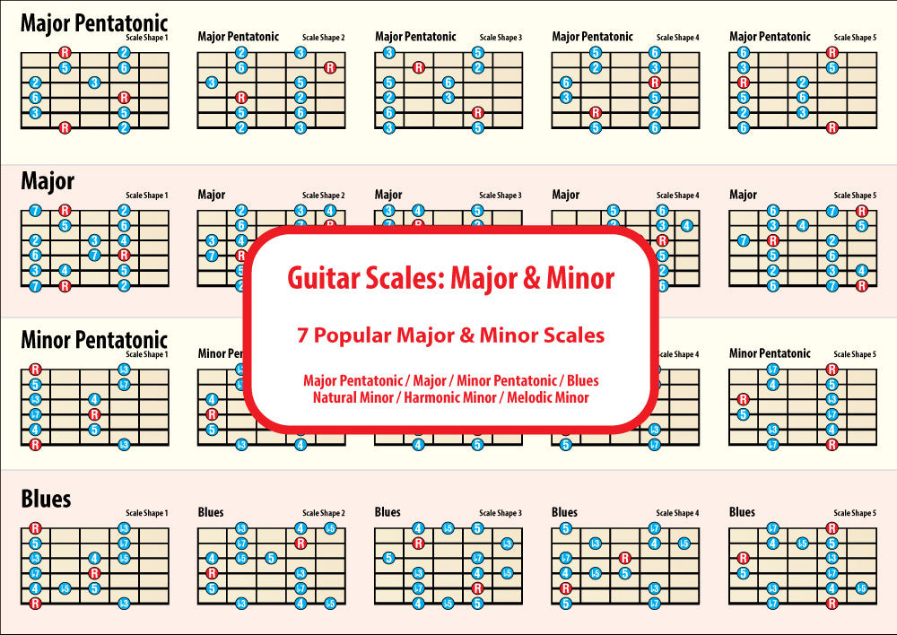 Image of the 1st side of the chart showing 4 scales with 5 shapes for each scale